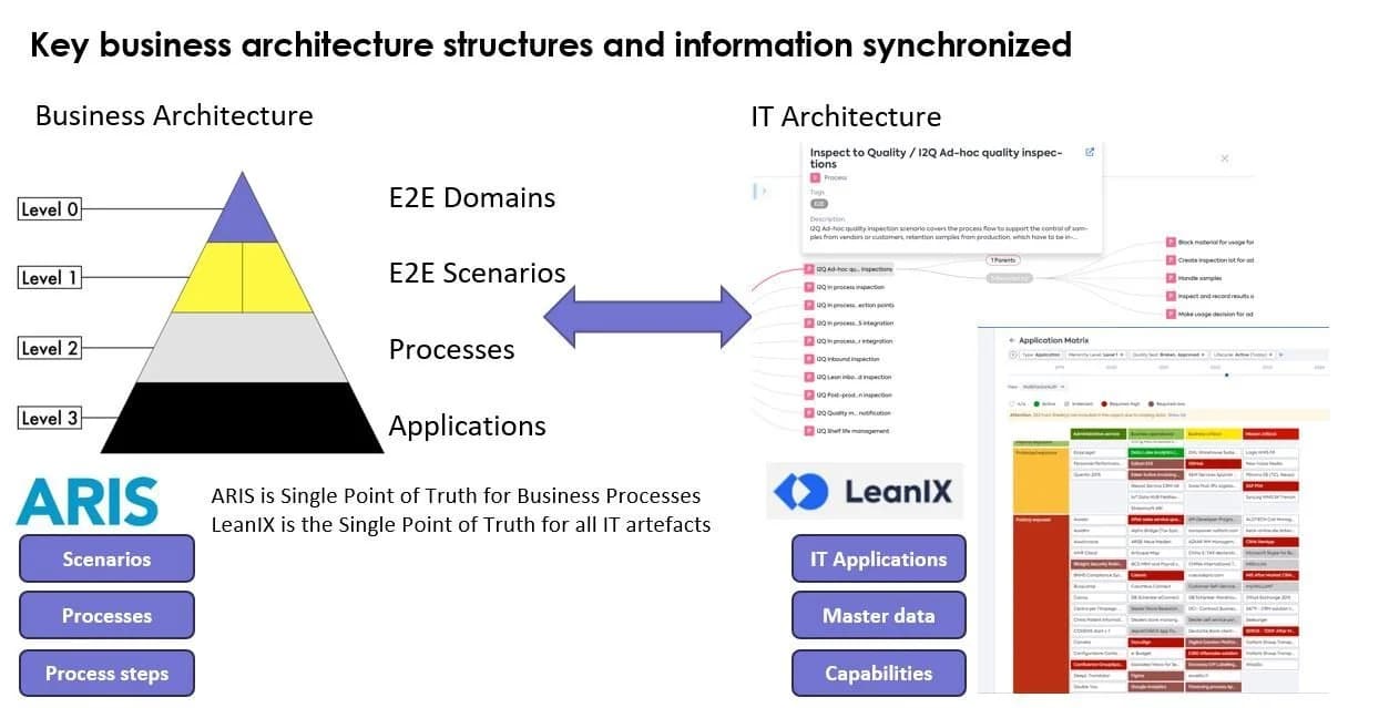 ARIS –LeanIX integration